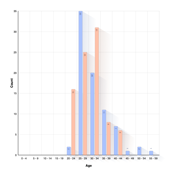 Age of Parents at Birth of Child