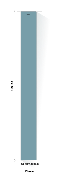 Country of Marriage