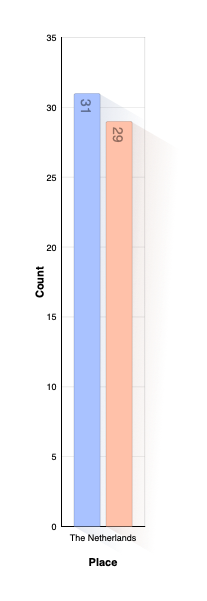 Country of Birth