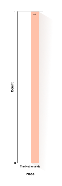 Country of Burial