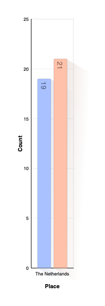 Country of Death
