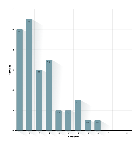 Children per Family