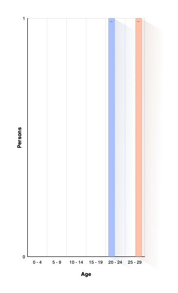 Age at Marriage