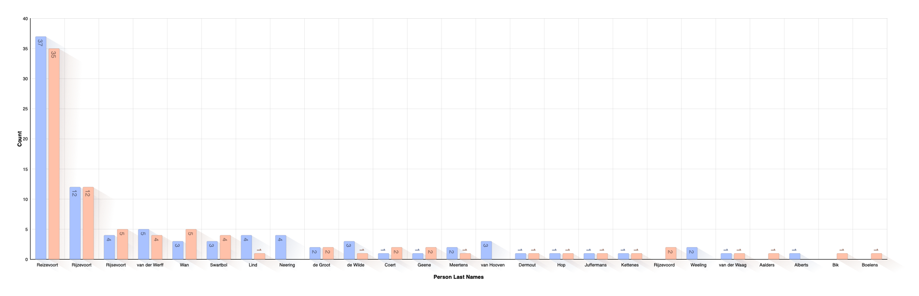 Last Name Distribution