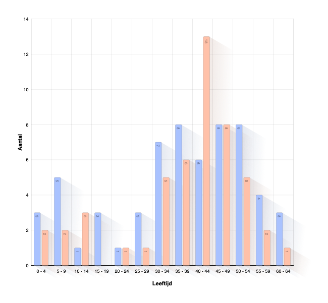 Age of Child at Parents Death