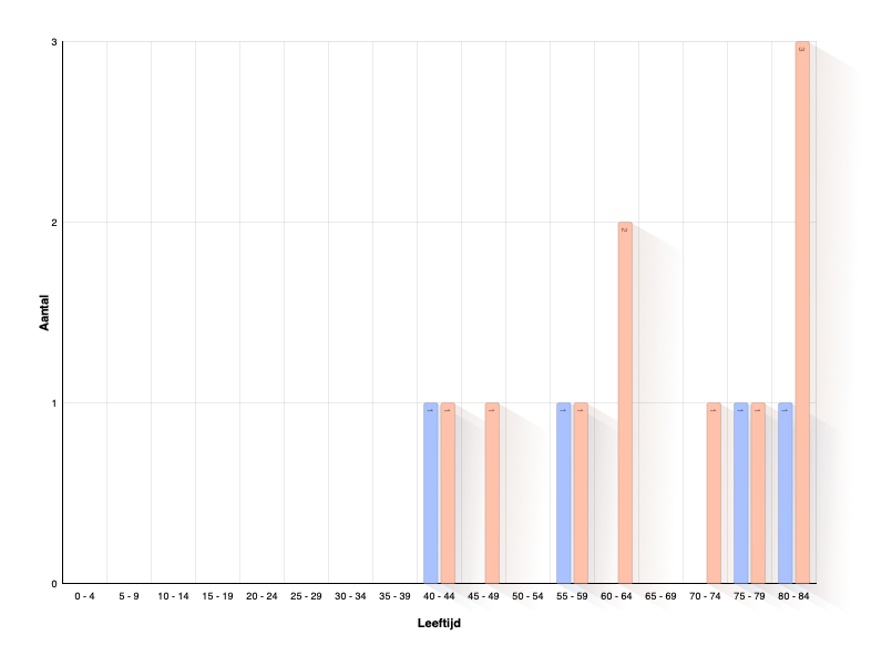 Age of Person at Death of Partner